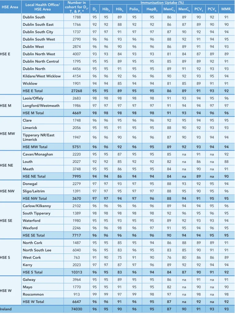 Table 4. Immunisation uptake (%) at 24 months of age in 2013 (i.e. cohort born 01/01/2011-31/12/2011) by LHO and HSE Area HSE Area Local Health Office/