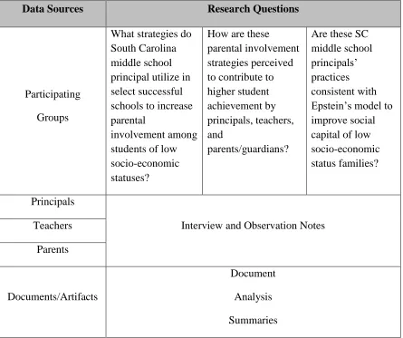 Table 3.1 Data Collection Design Matrix 