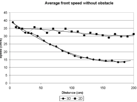 Fig. 8. Average values of horizontal velocity of ﬁve single experi-ments in 2-D conﬁguration.