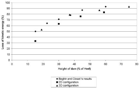 Fig. 16. (a) Ratio between the maximum horizontal speed withdam and without dam as a function of height for 2-D simulation.(b) Ratio between the maximum horizontal speed with dam andwithout dam as a function of height for 3-D simulation.