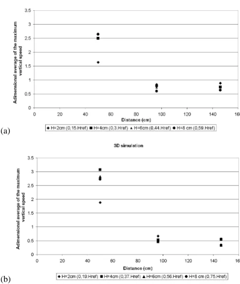Fig. 20. (a) Ratio between the maximum negative vertical speeds(average over ﬁve runs) with and without dam as a function of dis-tance for 2-D simulation