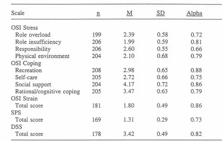 Table 1 Means. Standard Deviations and alpha reliabilitv coefficients for the Occupational Stress Inventory (OSD, Suicide Probability Scale (SPS) and Dental Satisfaction 