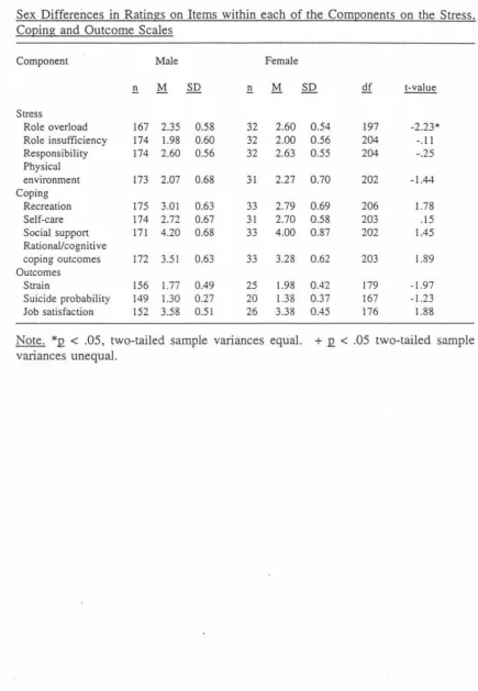 Table 3 Sex Differences in Ratings on Items within each of the ComQonents on the Stress
