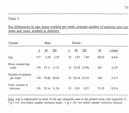 Table 5 Sex differences in age, hours worked per week, average number of patients seen per week and years worked in dentistry 
