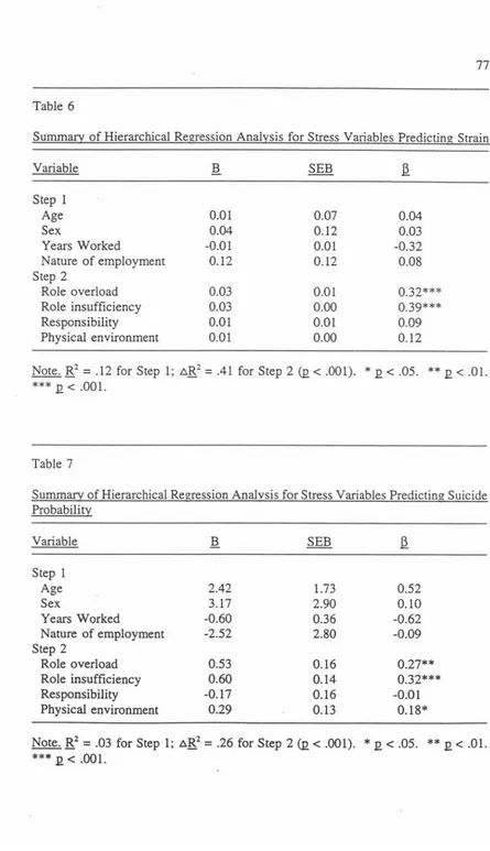Table 6 Summary of Hierarchical Reeression Analysis for Stress Variables Predicting Strain 