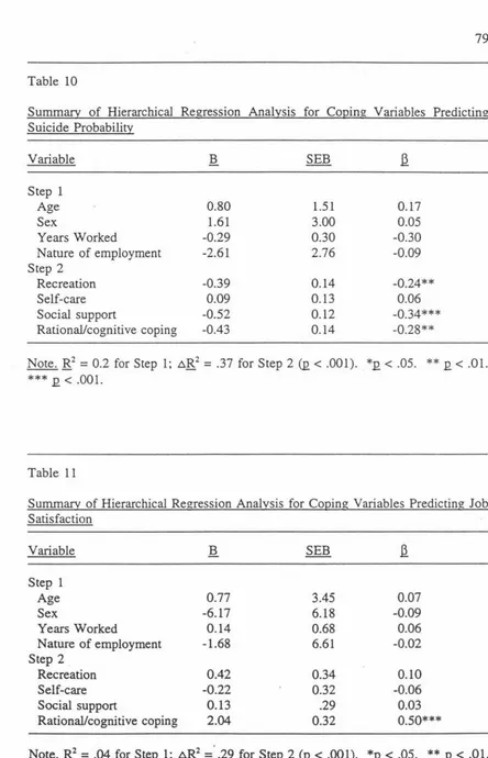 Table 10 Summary of Hierarchical Re1rression Analysis for Coping Variables Predicting Suicide Probability 