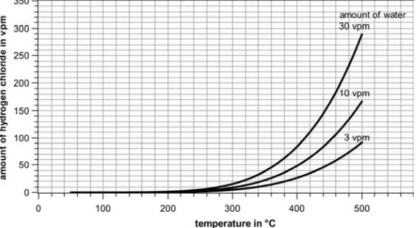 Figure 4. Minimum hydrogen chloride concentrations for deoxidation of the zinc surface calculated with FACTSAGE© according to (2)