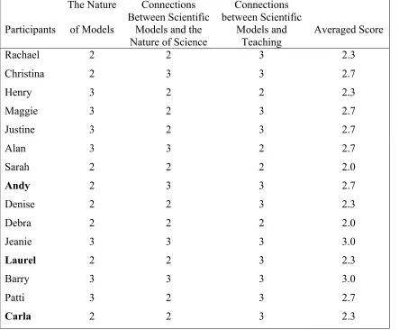 Table 4.1 Participants’ Knowledge of Models and Modeling 