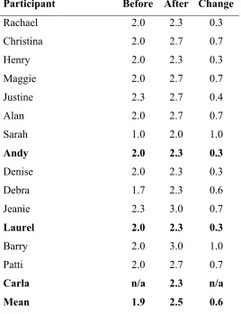 Table 4.2 Knowledge of Scientific Models Diagnostic Assessment 