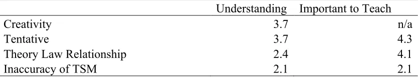 Table 4.3 Teachers’ Average VOSE Scores for NOS Aspects 