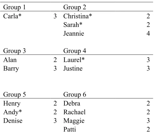 Table 4.4 Use of Questioning During Institute Instruction 
