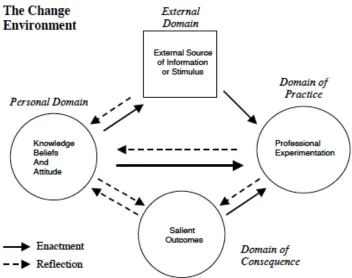 Figure 3.1 The Interconnected Model of Teacher Professional Growth. 