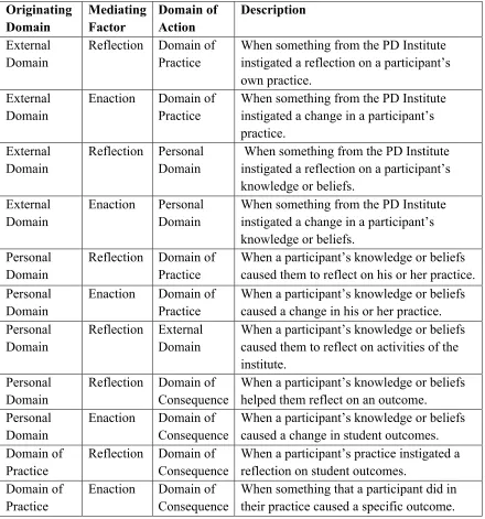 Table 3.3 Descriptions of Mediating Processes between Domains of the IMPG 