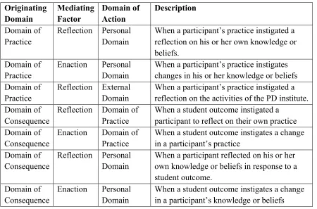Table 3.3 Descriptions of Mediating Processes between Domains of the IMPG (continued) 
