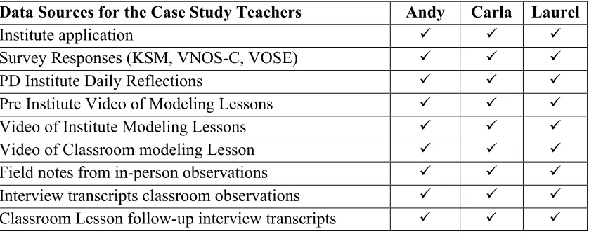 Table 3.4 Data Sources for the Case Study Teachers 