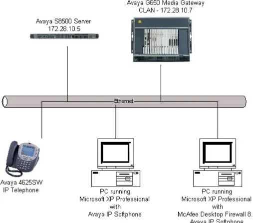 Figure 1 illustrates the configuration used in these Application Notes.  All IP addresses are  statically administered