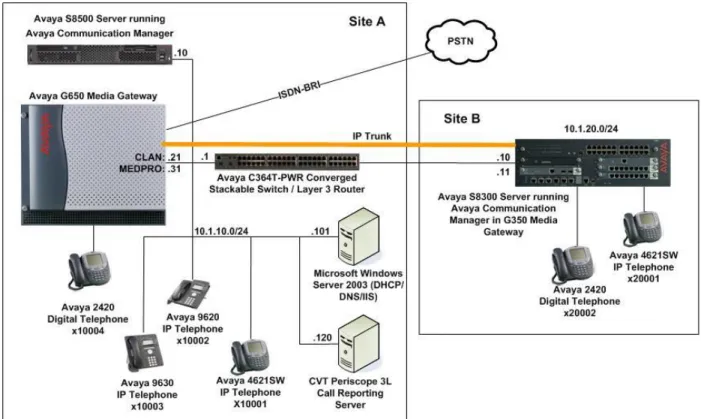 Figure 1 illustrates the network configuration used to verify the CVT Periscope 3L solution