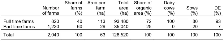 Table 2.2. Organic farms and area, number of dairy cows and sows in Denmark 2003 (fully converted)          