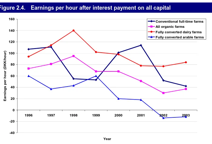 Figure 2.4. Earnings per hour after interest payment on all capital 