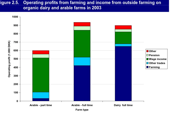 Figure 2.5. Operating profits from farming and income from outside farming on organic dairy and arable farms in 2003 