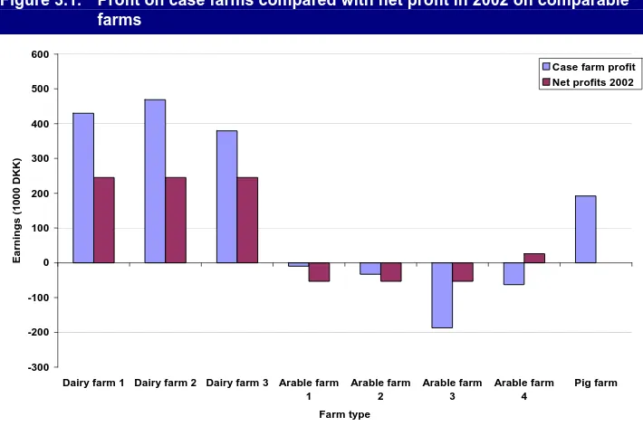 Figure 3.1. Profit on case farms compared with net profit in 2002 on comparable farms 
