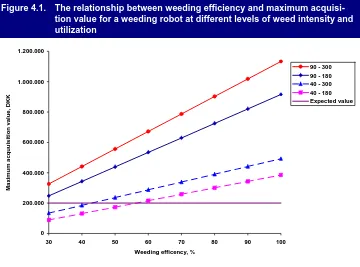 Figure 4.1. The relationship between weeding efficiency and maximum acquisi-tion value for a weeding robot at different levels of weed intensity and 