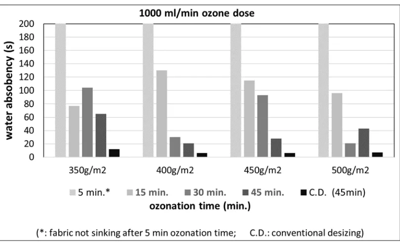 Figure 3. For 500 ml/min ozone dose, relationship between the drop test result and ozone time for four terry fabrics having different areal density