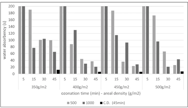 Figure 5. The relationship between ozone dosing and drop test for all terry fabric samples