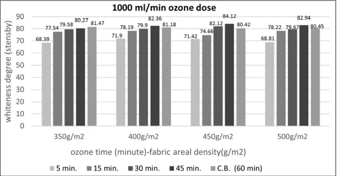 Figure 7. For 500ml/min ozone dose, the relationship between ozone time and whiteness degree of all fabric samples