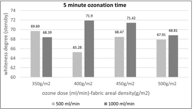 Figure 9. For 5 minute of ozonation time, the relationship between ozone dose and whiteness degree of all terry fabric samples