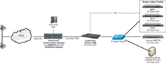 Figure 1 illustrates the configuration used during compliance testing. In the reference 