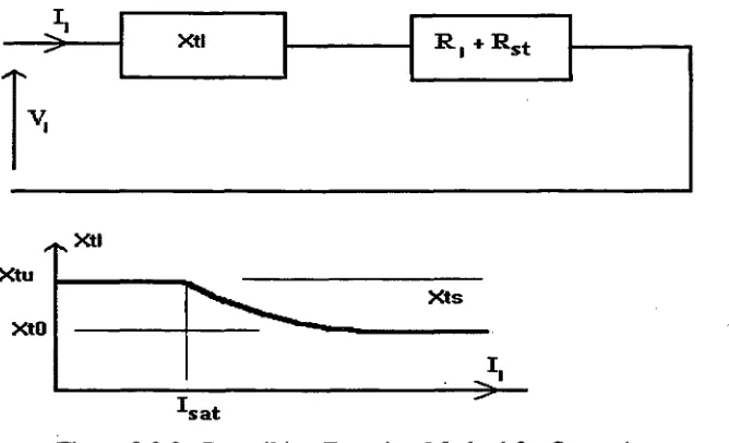 Figure 2.2.3 : Describing Function Method for Saturation 