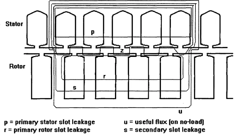 Figure 2.2.7 Primary, secondary and zigzag leakage flux paths 