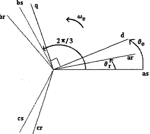 Figure 3.2.1 : Trigonometric relations between the axes. 