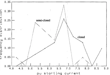 Figure 5.1.1 Distribution of quoted per-unit starting currents 