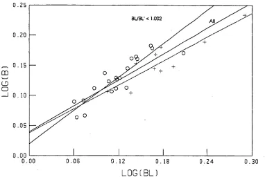 Figure 5.1.2 Graph of log(B) against log(BL) for closed slots 