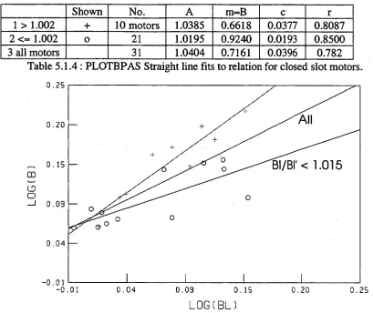 Figure 5.1.3 Graph of log(B) against log(BL) for semi-closed slots 