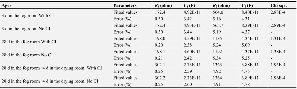 Table 3. Interpreted parameters of the cement paste when using the conductive glue contact method based on the equivalent circuit (R1C1(R2C2))