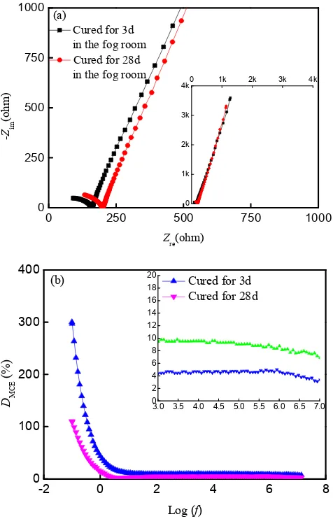 Figure 6. Nyquist plots of cement paste using the electrode pre-casting method and the relationship between DMCE and frequency 