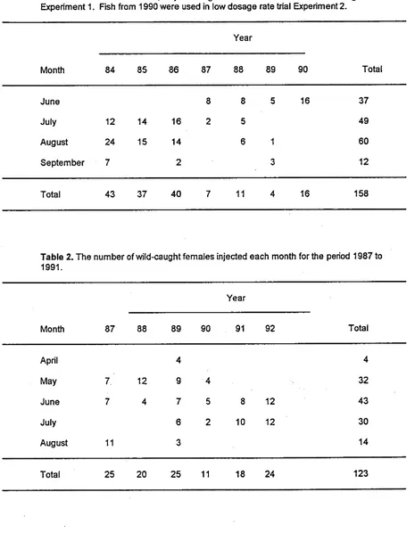 Table 2. The number of wild-caught females injected each month for the period 1987 to 1991