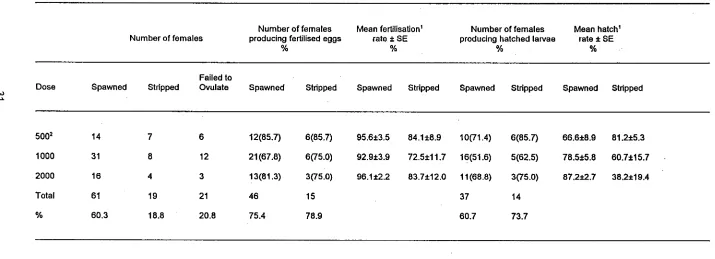 Table 4. Effect of different doses of hCG on spawning, stripping, ovulation, fertilisation and hatching success of Australian bass eggs