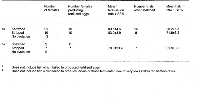 Table 7. Mean fertilisation and hatch rates for wild-caught Australian bass, Macquarie novemaculeata injected with 500 hCG in June and July 1990 - 1992 a) in the presence of males b) without males 
