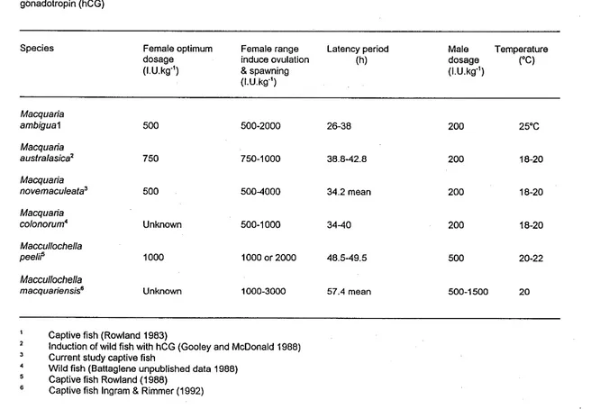 Table 8. Comparison of optimum dosages and latency periods for Australian percichthyids injected with human chorionic gonadotropin (hCG) 