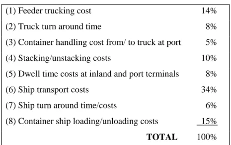 Table 2.3: Average costs involved in the movements of goods 