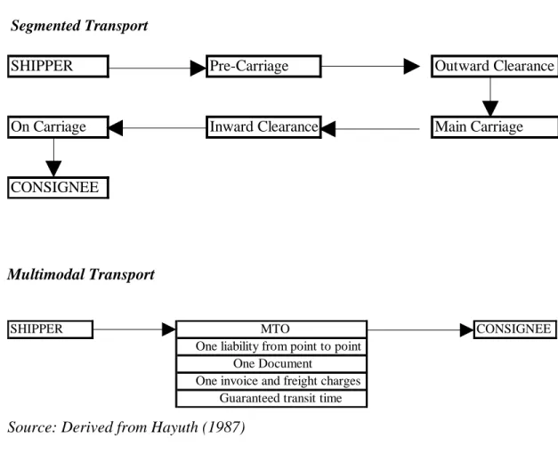 Figure 2.3: Segmented Transport vs. Multimodal Transport 