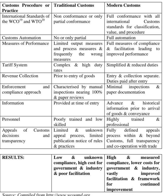 Table 2.6: Customs procedures 