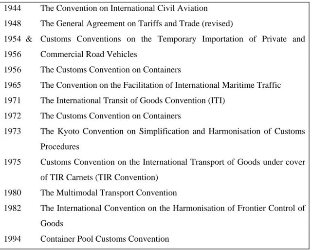 Table 2.7: Conventions on Simplification and Harmonisation of International Trade  Procedures (in chronological order) 