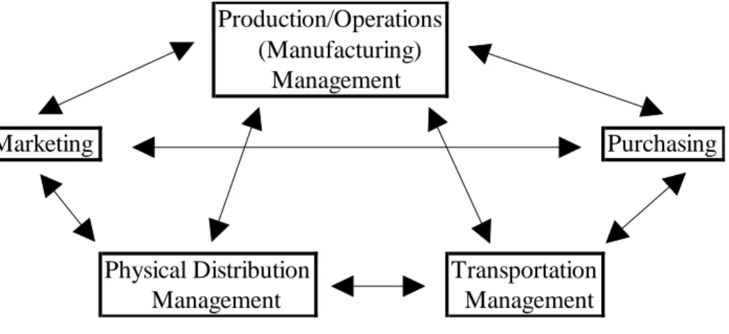 Figure 2.4: Activity integration of logistics management 