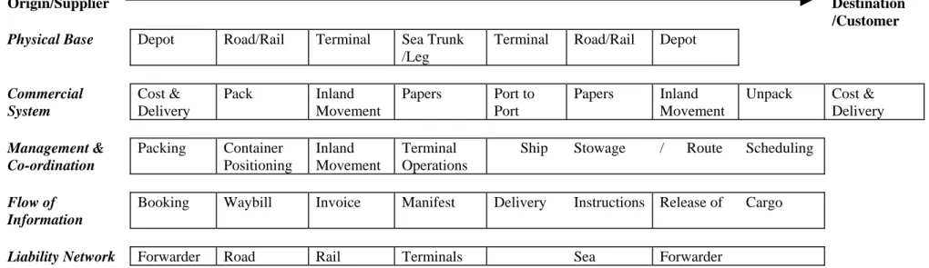 Figure 2.1: Components of a multimodal transport system 