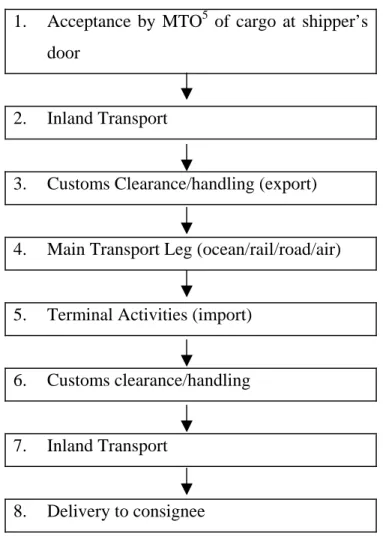 Table 2.2: Typical steps in the transport chain 